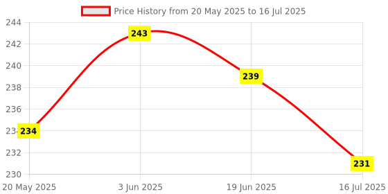 flipkart.com MOOZMOB Tripod Mobile Mount for Videos Mobile Tripod Clip Mount for Mobiles & Tablets Tripod Clamp, Tripod, Tripod Bracket, Tripod Ball Head, Tripod Kit, Monopod, Monopod Kit Price History Graph from 20 May 2025 to 16 Jul 2025