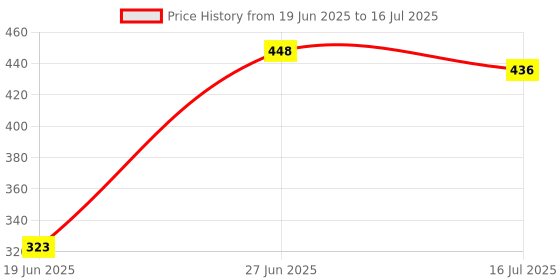flipkart.com MOOZMOB Tripod Selfie Stick for Mobile for Photos Selfies Reels Vlog and Video Recording Tripod, Monopod Price History Graph from 19 Jun 2025 to 16 Jul 2025