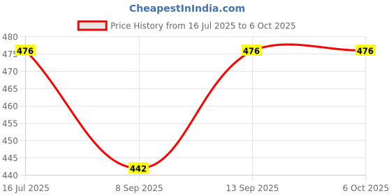 flipkart.com MOOZMOB Tripod with Mic for Vloging Video Recording and Youtube Tripod, Monopod Price History Graph from 16 Jul 2025 to 6 Oct 2025