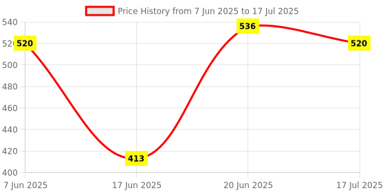 flipkart.com MOOZMOB Upgraded Quality Waterproof Action Camera Tripod Stand Mount Mini Camera Stand Tripod Price History Graph from 7 Jun 2025 to 17 Jul 2025