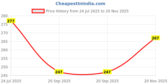 flipkart.com moozmob USB Car DJ Light with Multi Functional Light Modes Disco Light for Cars and Home Shower Laser Light moozmob Price History Graph from 24 Jul 2025 to 20 Nov 2025