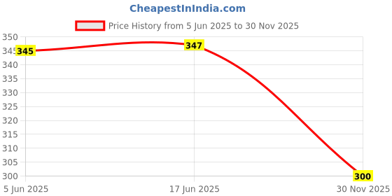 flipkart.com MOOZMOB USB Rechargeable Light, Small COB Keychain Light with 3 Working Light Modes USB Light for Outdoor Indoor Activities Compatible with USB Devices - SET OF 2 Led Light Price History Graph from 5 Jun 2025 to 30 Nov 2025