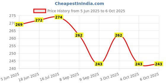 flipkart.com moozmob USB Rechargeable Zoomable COB Flashlight Mini LED Torch Shower Light Shower Laser Light moozmob Price History Graph from 5 Jun 2025 to 6 Oct 2025