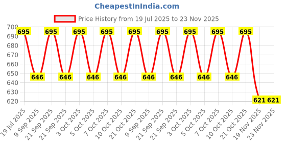 flipkart.com moozmob USB Sunset Projection Light + DJ Light for Home Party Birthday Bedroom Diwali Shower Laser Light moozmob Price History Graph from 19 Jul 2025 to 19 Nov 2025