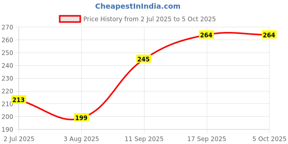 flipkart.com MOOZMOB V2 Version LED Flower Light with Auto On/Off Sensor for Home Bedroom Smart Sensor Light Price History Graph from 2 Jul 2025 to 5 Oct 2025