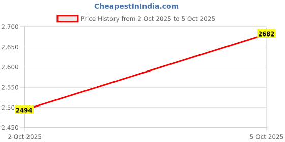 flipkart.com moozmob Video Recording Wireless Mic with Noise Reduction for Vlog Reels Online Teaching Microphone moozmob Price History Graph from 2 Oct 2025 to 5 Oct 2025