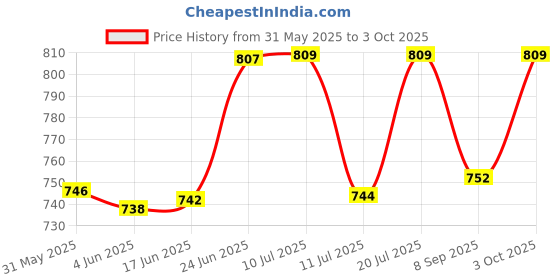 flipkart.com moozmob WATERPROOF Electronic Cigarette Lighter Double Arc Plasma Cigarette Lighter Pocket Lighter moozmob Price History Graph from 31 May 2025 to 3 Oct 2025