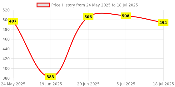 flipkart.com MOOZMOB Waterproof Portable Action Camera Tripod Stand Mount Mini Video Camera Stand Tripod Price History Graph from 24 May 2025 to 5 Jul 2025