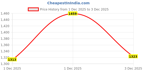flipkart.com moozmob Wireless Handheld Mic with Receiver for Singing Stage Party Speech Karaoke Microphone moozmob Price History Graph from 1 Dec 2025 to 1 Dec 2025