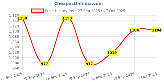 flipkart.com moozmob Wireless Mic with Fur Noise Reduction for Interviews Reels Vlogs Video Recording Microphone moozmob Price History Graph from 27 Sep 2025 to 6 Oct 2025