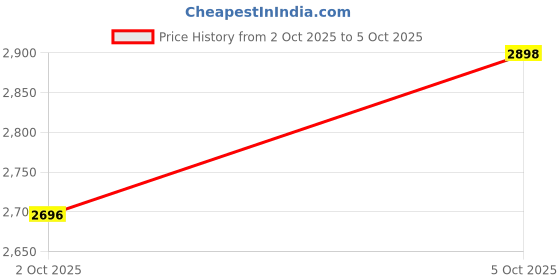 flipkart.com moozmob Wireless Mic with Noise Cancellation for Vloging, Reels, Youtube Video Recording Microphone moozmob Price History Graph from 2 Oct 2025 to 5 Oct 2025