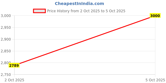 flipkart.com moozmob Wireless Mic with Ultra Noise Cancellation Microphones for Vlogs Recording Microphone moozmob Price History Graph from 2 Oct 2025 to 5 Oct 2025