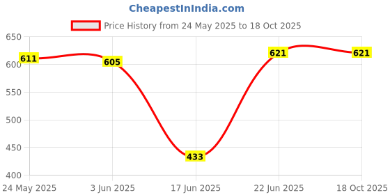 flipkart.com MOOZMOB X1 High Bass Mini Bluetooth Speaker for Mobiles 5 W Bluetooth Soundbar Price History Graph from 24 May 2025 to 18 Oct 2025