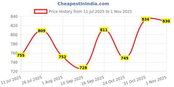 flipkart.com thunder fit start fresh MOP BUCKET - BLACK STEEL SPIN MOP WITH 5 REFILLS FOR ALL CLEANING FLOORS Bucket, Cleaning Wipe, Dustbin, Mop, Mop Set thunder fit start fresh Price History Graph from 11 Jul 2025 to 1 Nov 2025