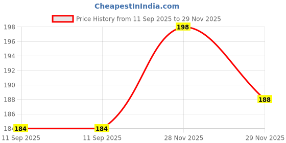 flipkart.com janaktraders Mop cleaning wipe microfiber Extendable Rod Dust Cleaner 100 inch fan duster janaktraders Price History Graph from 11 Sep 2025 to 29 Nov 2025