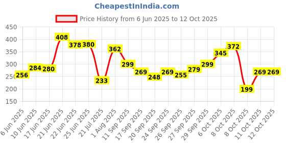 flipkart.com my giraffe MOP ROD SET/MOP STICK , EXTENDABLE HANDLE WITH 1 MICROFIBER REFILL Mop Set my giraffe Price History Graph from 6 Jun 2025 to 11 Oct 2025
