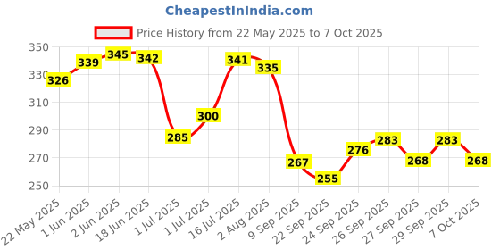 flipkart.com mopaniraj Dinosaur Stacking Toys Blocks for Kids Boys Fun Toys for 3-7 Year mopaniraj Price History Graph from 22 May 2025 to 6 Oct 2025