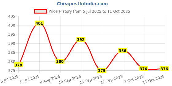 flipkart.com mopaniraj Roly Poly Push and Shake Wobbling Tumbler Doll Toy Rattle mopaniraj Price History Graph from 5 Jul 2025 to 10 Oct 2025
