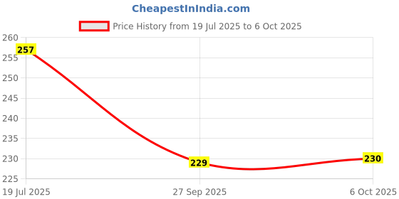 flipkart.com pranay's kleanup Mop_Cleaning_wipe_string_pc_1_HHC009 String Mop pranay's kleanup Price History Graph from 19 Jul 2025 to 6 Oct 2025