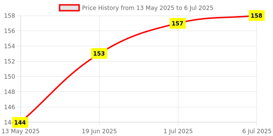 flipkart.com MopCollections USB Type C OTG Adapter Price History Graph from 13 May 2025 to 6 Jul 2025