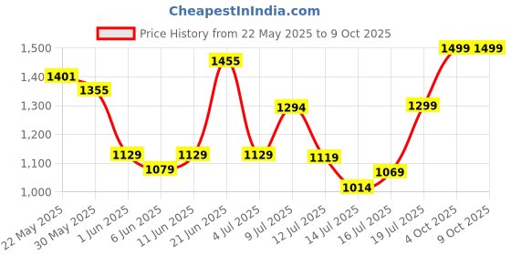 flipkart.com portronics Mopcop Rechargeable, Handheld, Flashlight, Multiple Nozzle, Washable Filter Car Vacuum Cleaner portronics Price History Graph from 22 May 2025 to 9 Oct 2025
