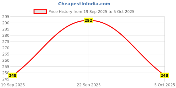 flipkart.com Mophonics Comfort Mouse, MousePad, Cable Protector,C-OTG (Set of 4) Combo Set Price History Graph from 19 Sep 2025 to 5 Oct 2025