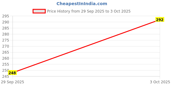 flipkart.com Mophonics Comfort Mouse, MousePad, Cable Protector,C-OTG (Set of 4) Combo Set Price History Graph from 29 Sep 2025 to 3 Oct 2025
