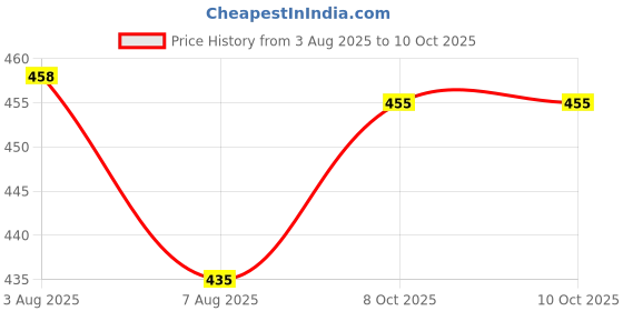 flipkart.com Mophonics K20 Keyboard, C-OTG, Cable Protector (Set of 3) Combo Set Price History Graph from 3 Aug 2025 to 10 Oct 2025