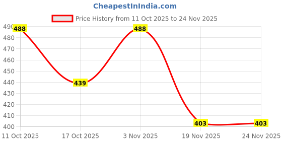 flipkart.com Mophonics K20 Keyboard, C-OTG, Cable Protector (Set of 3) Combo Set Price History Graph from 11 Oct 2025 to 23 Nov 2025