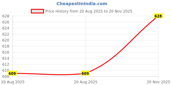 flipkart.com Mophonics K20 Keyboard, Comfort Mouse, MousePad, C-OTG ( Set of 4). Combo Set Price History Graph from 20 Aug 2025 to 20 Nov 2025