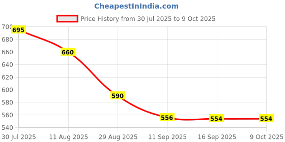 flipkart.com Mophonics K20 Keyboard, Comfort Mouse, MousePad .(Set of 3). Combo Set Price History Graph from 30 Jul 2025 to 8 Oct 2025