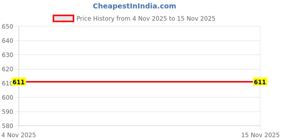 flipkart.com Mophonics K20 Keyboard, Comfort Mouse, MousePad,C-OTG (Set of 4) Combo Set Price History Graph from 4 Nov 2025 to 15 Nov 2025