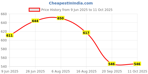 flipkart.com Mophonics K20 Keyboard, Comfort Mouse,C-OTG,Cable Protector,MousePad (Set-5) Combo Set Price History Graph from 9 Jun 2025 to 10 Oct 2025