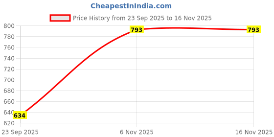 flipkart.com Mophonics K20 Keyboard, Comfort Mouse,MousePad, Cable Protector,C-OTG (Set-5) Combo Set Price History Graph from 23 Sep 2025 to 16 Nov 2025