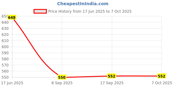 flipkart.com Mophonics K20 Keyboard, Mouse, MousePad, C-OTG & Cable Protector (Set-5) Combo Set Price History Graph from 17 Jun 2025 to 6 Oct 2025