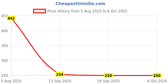 flipkart.com Mophonics Mouse, MousePad, C-OTG & Cable Protector .(Set of 4) Combo Set Price History Graph from 5 Aug 2025 to 5 Oct 2025