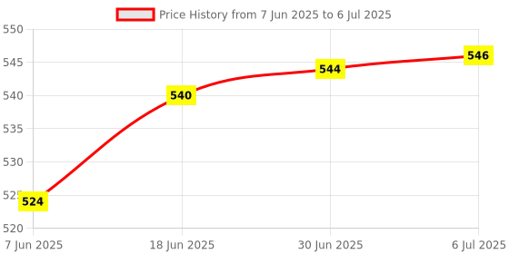flipkart.com Mophonics Wired K20 Keyboard & C-OTG .(Set of 2) Combo Set Price History Graph from 7 Jun 2025 to 6 Jul 2025