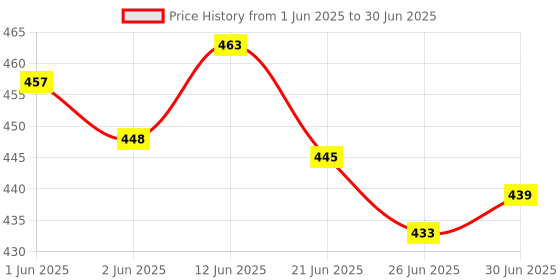 flipkart.com Mophonics Wired K20 Keyboard, C-OTG, and Cable Protector (Set of 3) Combo Set Price History Graph from 1 Jun 2025 to 30 Jun 2025