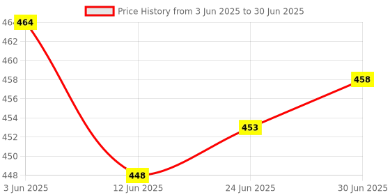 flipkart.com Mophonics Wired K20 Keyboard, C-OTG, and Cable Protector (Set of 3) Combo Set Price History Graph from 3 Jun 2025 to 30 Jun 2025