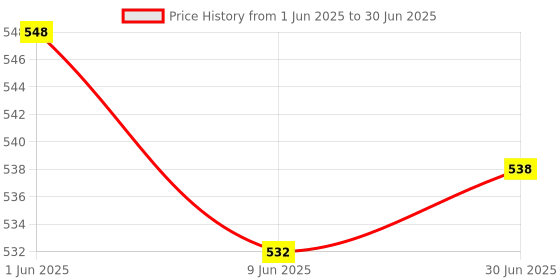 flipkart.com Mophonics Wired K20 Keyboard, C-OTG, Cable Protector (Set of 3) Combo Set Price History Graph from 1 Jun 2025 to 30 Jun 2025