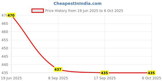 flipkart.com Mophonics Wired K20 Keyboard, C-OTG, , Cable Protector (Set of 3) Combo Set Price History Graph from 19 Jun 2025 to 6 Oct 2025