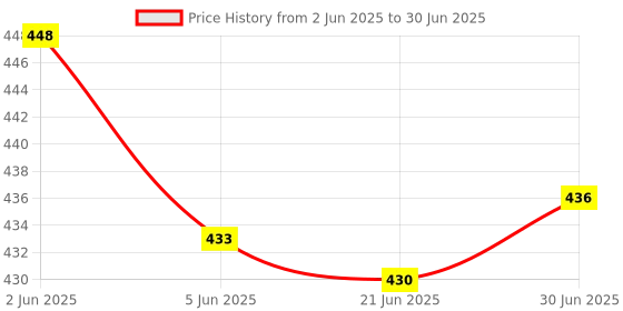 flipkart.com Mophonics Wired K20 Keyboard, C-OTG .(Set of 2). Combo Set Price History Graph from 2 Jun 2025 to 30 Jun 2025