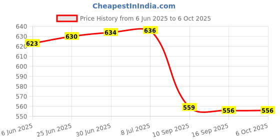 flipkart.com Mophonics Wired K20 Keyboard, Mouse, C-OTG, & Cable Protector .(Set - 4). Combo Set Price History Graph from 6 Jun 2025 to 5 Oct 2025