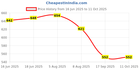 flipkart.com Mophonics Wired K20 Keyboard, Mouse, C-OTG, and Cable Protector (Set of 4) Combo Set Price History Graph from 16 Jun 2025 to 10 Oct 2025