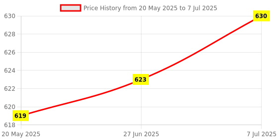 flipkart.com Mophonics Wired K20 Keyboard, Mouse, Mouse Pad and Cable Protector (Set of 4). Combo Set Price History Graph from 20 May 2025 to 7 Jul 2025