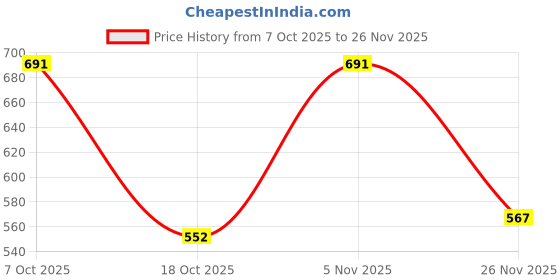 flipkart.com Mophonics Wired K20 Keyboard, Mouse, Mouse Pad and Cable Protector .(Set of 4). Combo Set Price History Graph from 7 Oct 2025 to 26 Nov 2025