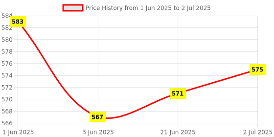 flipkart.com Mophonics Wired K20 Keyboard, Mouse, Mouse Pad, C-OTG .(Set of 4). Combo Set Price History Graph from 1 Jun 2025 to 2 Jul 2025