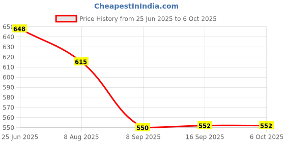 flipkart.com Mophonics Wired K20 Keyboard, Mouse, Mouse Pad, C-OTG (Set of 4) Combo Set Price History Graph from 25 Jun 2025 to 6 Oct 2025