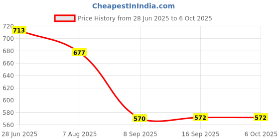 flipkart.com Mophonics Wired K20 Keyboard, Mouse, MousePad and C-OTG ( Set of 4) Combo Set Price History Graph from 28 Jun 2025 to 6 Oct 2025