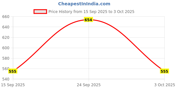 flipkart.com Mophonics Wired K20 Keyboard, Mouse, MousePad & C-OTG (Set of 4) Combo Set Price History Graph from 15 Sep 2025 to 3 Oct 2025